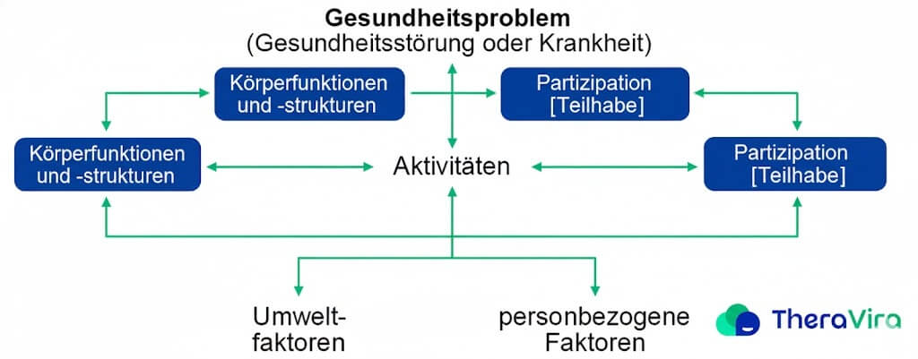 ICF Wechselwirkung der Hauptkomponenten, TheraVira